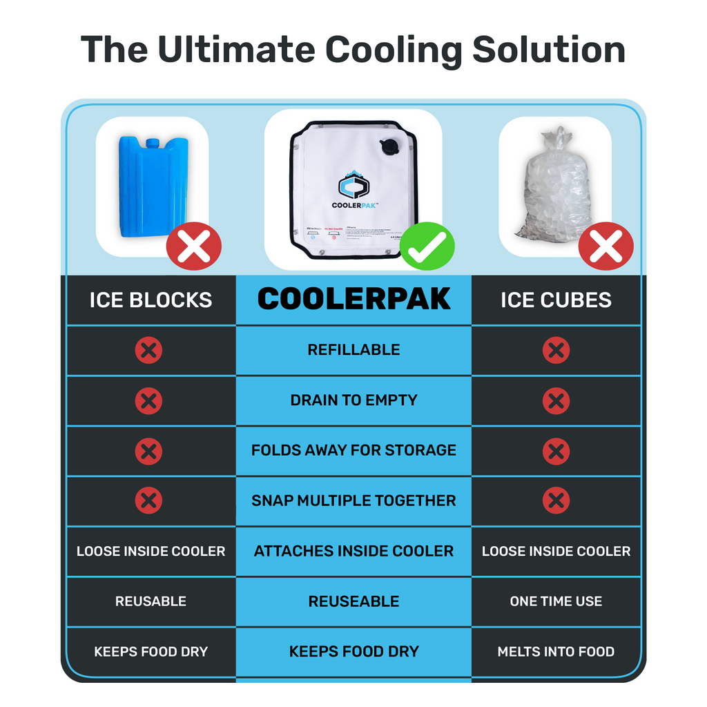 CoolerPak 8lb Ice Block Pack - Reusable Ice Pack for Coolers