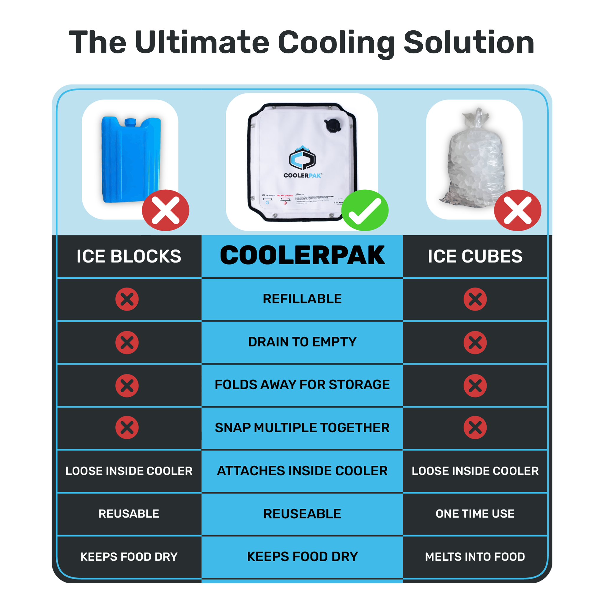 CoolerPak 10lb Ice Pack - Refillable Reusable  – Cold for Days – Non-Toxic, Leakproof, Potable Drinking Water Safe – Built Tough, Rolls Up for Storage